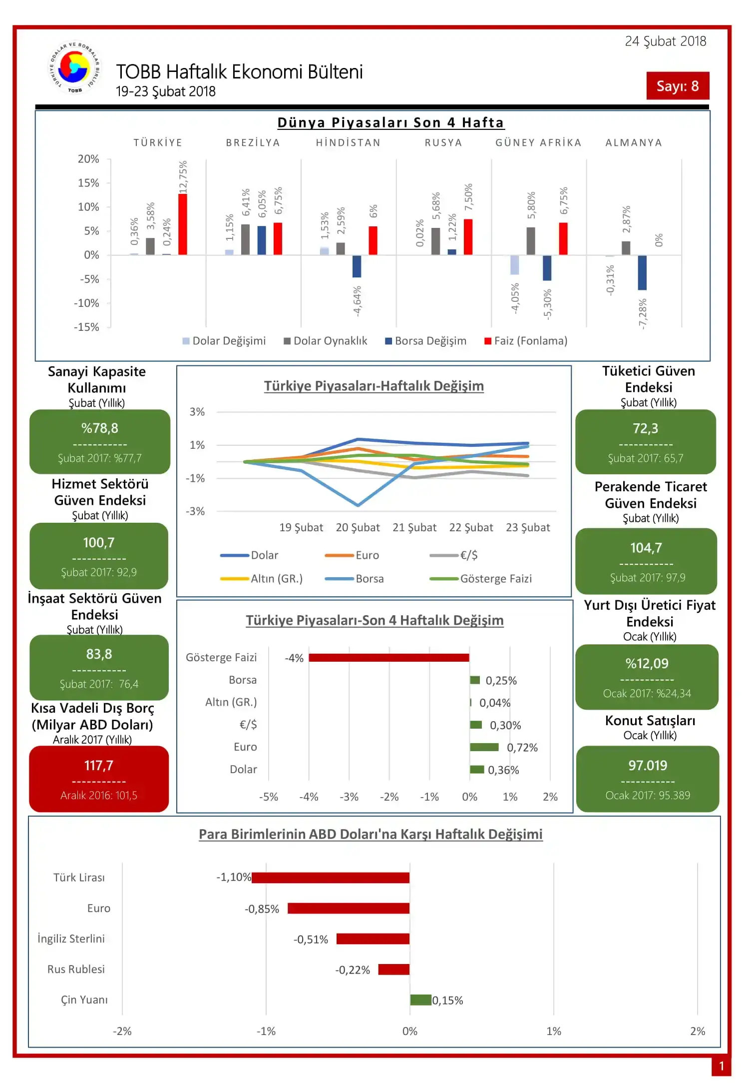 TOBB Haftalık Ekonomi Bülteni - 1