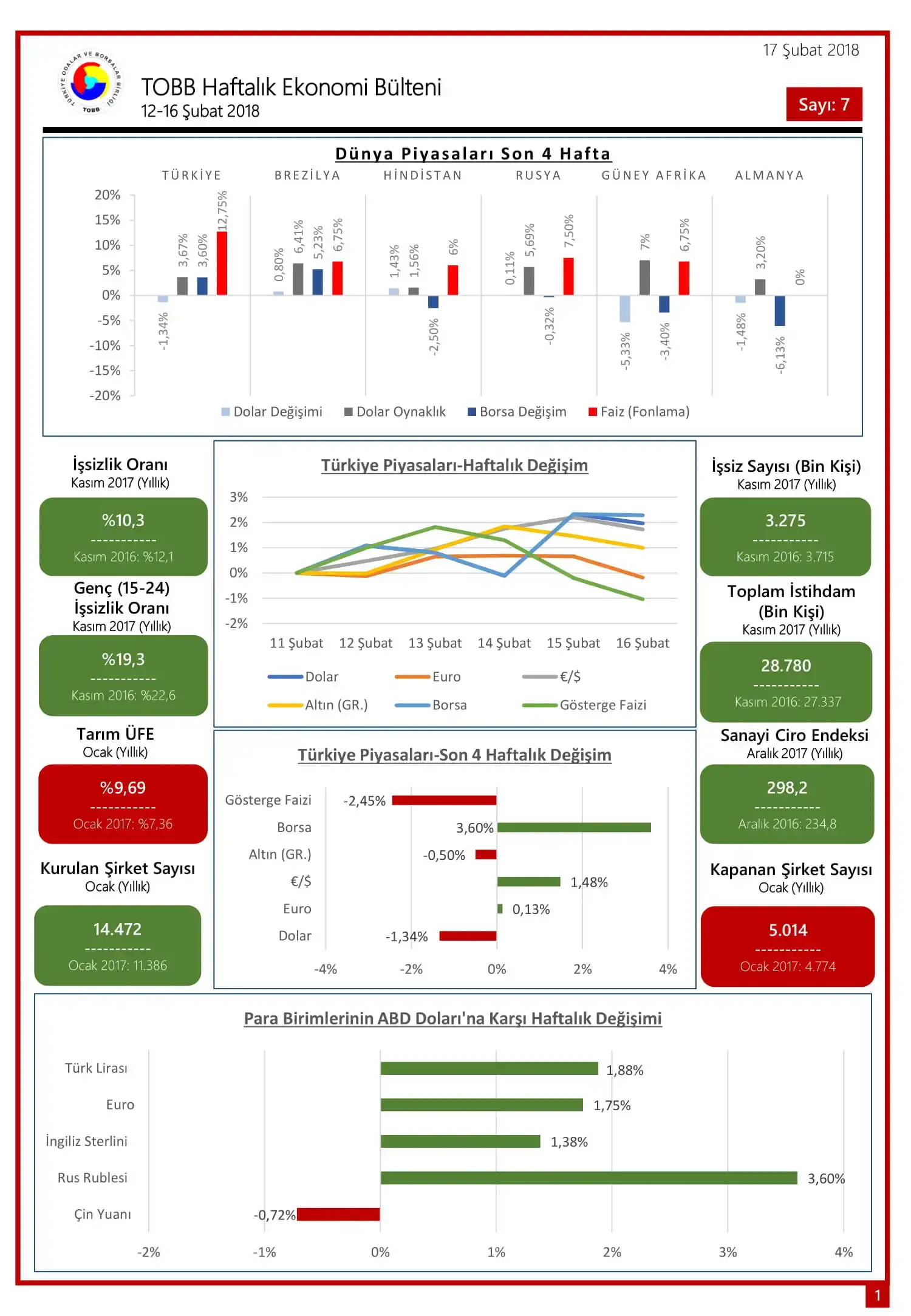 TOBB Haftalık Ekonomi Bülteni - 1