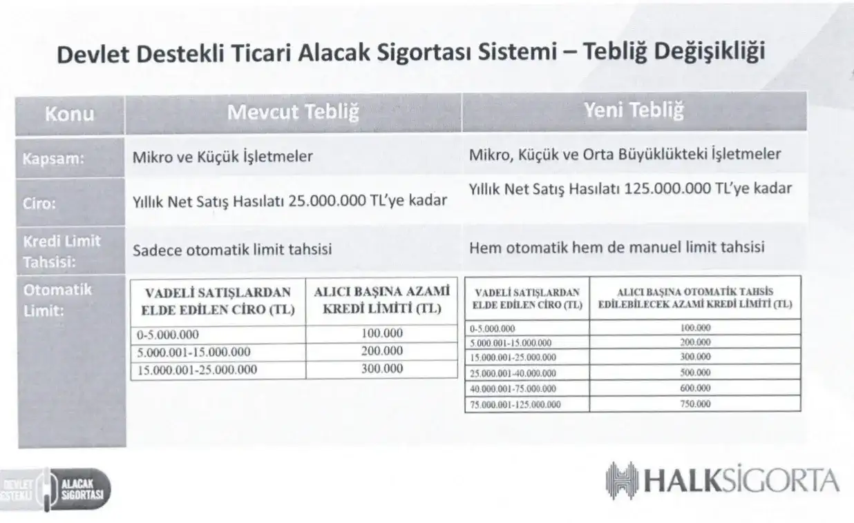 ODALAR İSTEDİ, TOBB İLETTİ TEBLİĞ DEĞİŞTİ: DEVLET DESTEKLİ TİCARİ ALACAK SİGORTASINDA YILLIK CİRO 25 BİNDEN 125 BİN TL'YE YÜKSELTİLDİ - 3