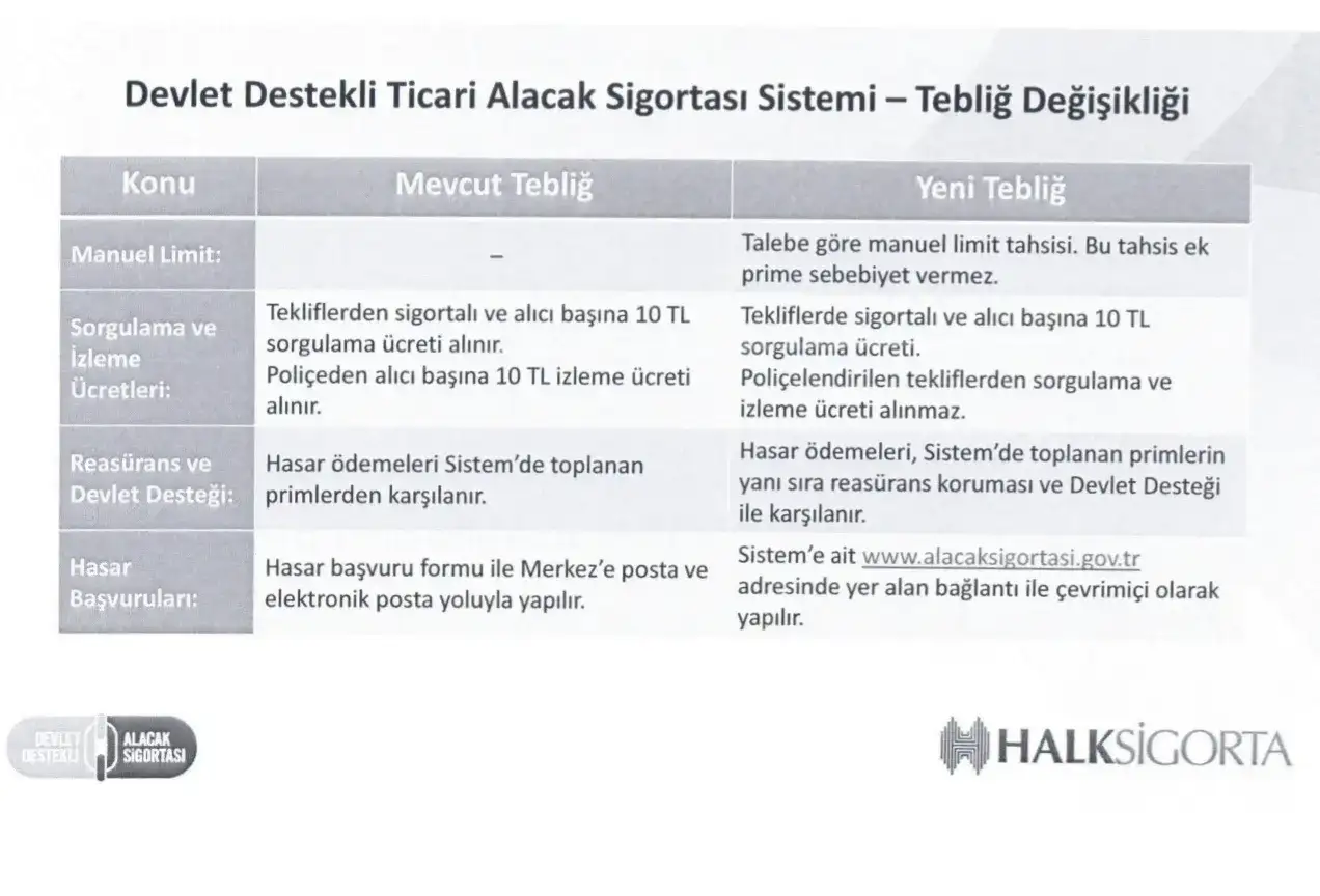 ODALAR İSTEDİ, TOBB İLETTİ TEBLİĞ DEĞİŞTİ: DEVLET DESTEKLİ TİCARİ ALACAK SİGORTASINDA YILLIK CİRO 25 BİNDEN 125 BİN TL'YE YÜKSELTİLDİ - 4